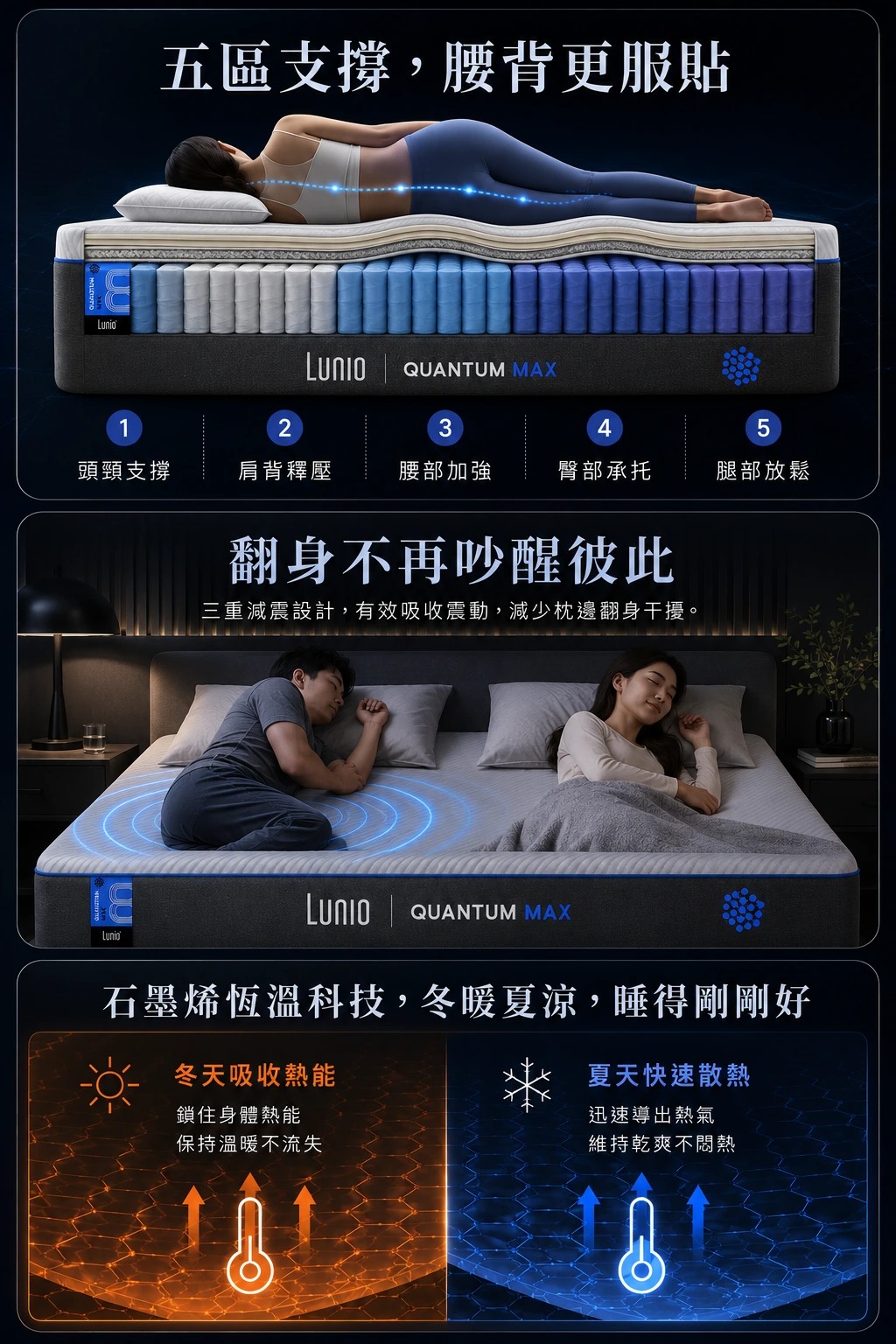 LUNIO QUANTUM MAX 細節與科技視覺圖，包含五區支撐、翻身不再吵醒彼此以及石墨烯恆溫科技三個內容區塊