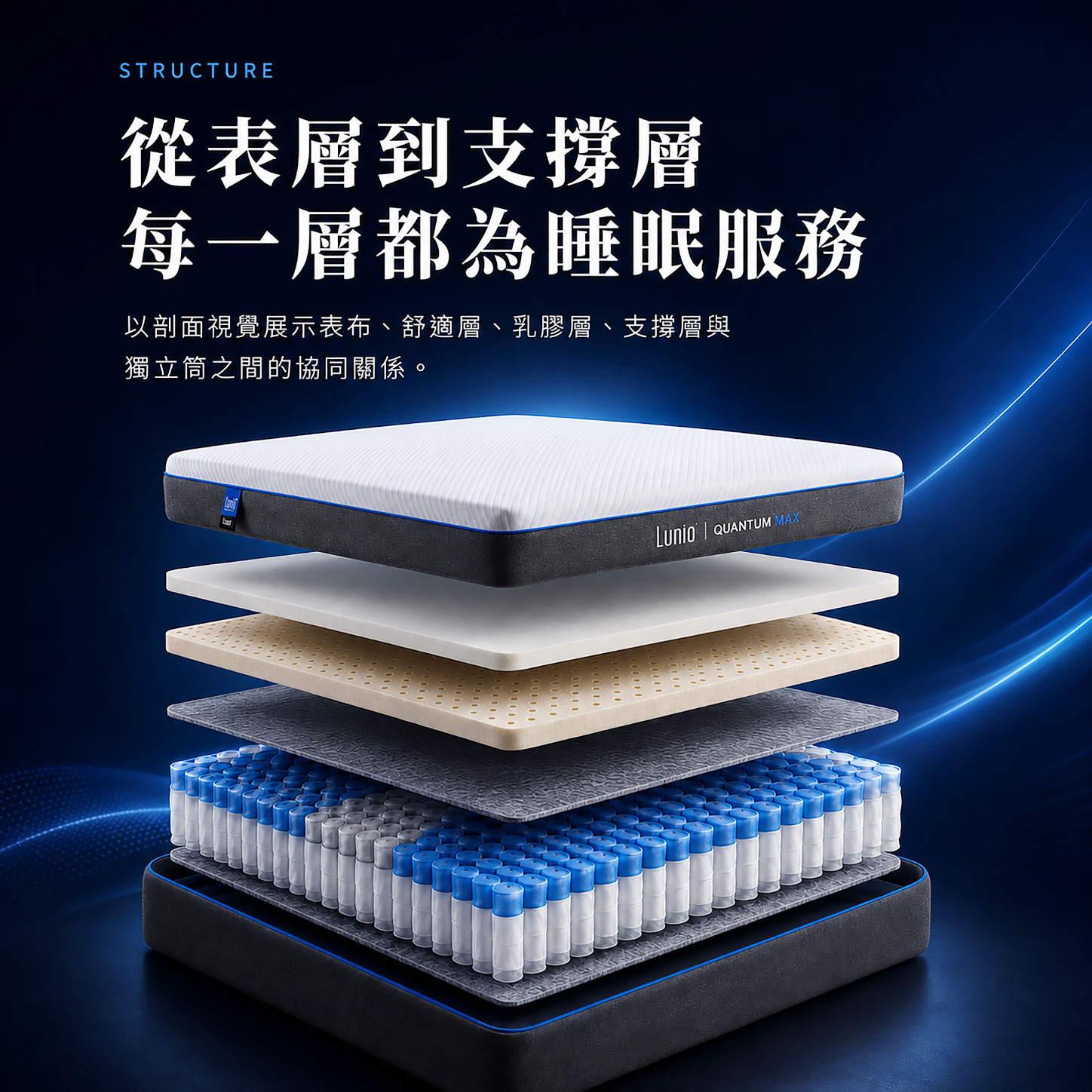 LUNIO QUANTUM MAX 床墊結構解析資訊圖，使用指標線對應親膚表布、舒適釋壓層、天然乳膠層、石墨烯恆溫層與五區獨立筒五大特色